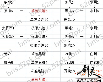  剑灵气功师武器成长树(剑灵2020气功师武器成长树)